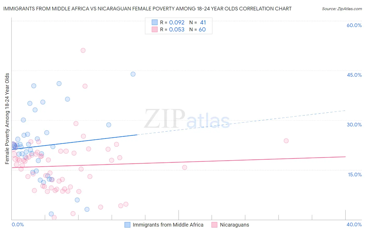 Immigrants from Middle Africa vs Nicaraguan Female Poverty Among 18-24 Year Olds