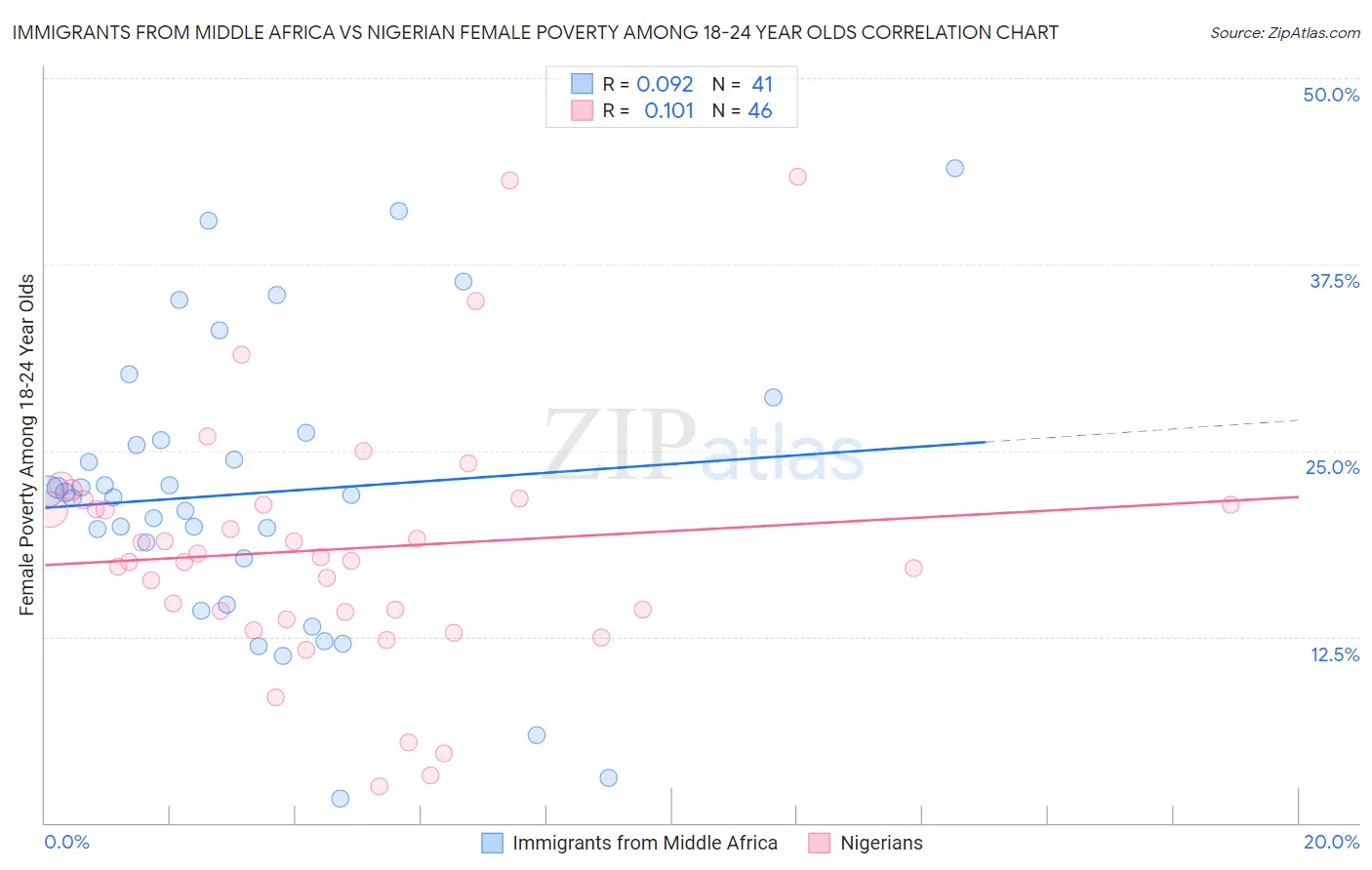 Immigrants from Middle Africa vs Nigerian Female Poverty Among 18-24 Year Olds