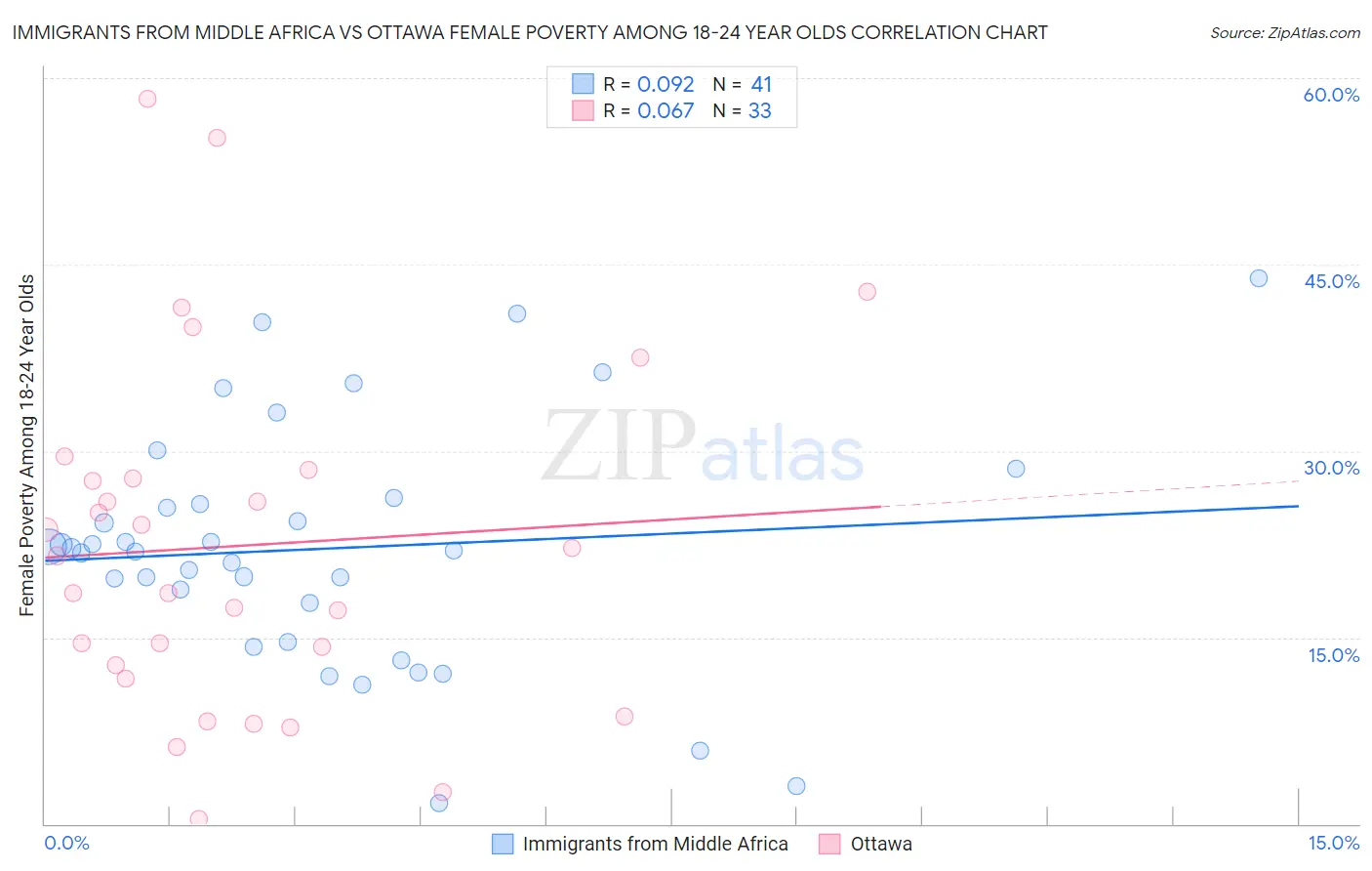 Immigrants from Middle Africa vs Ottawa Female Poverty Among 18-24 Year Olds