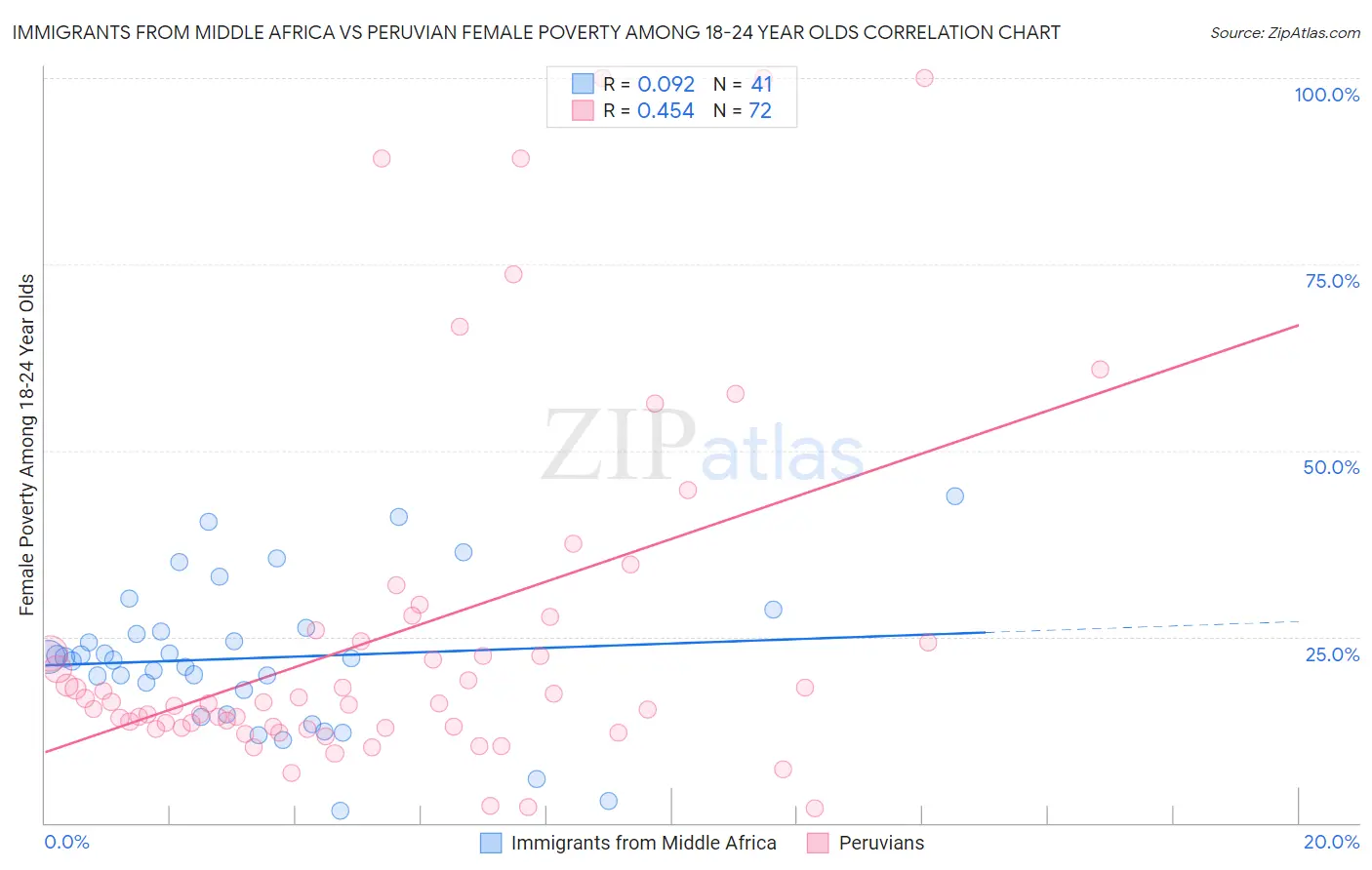 Immigrants from Middle Africa vs Peruvian Female Poverty Among 18-24 Year Olds