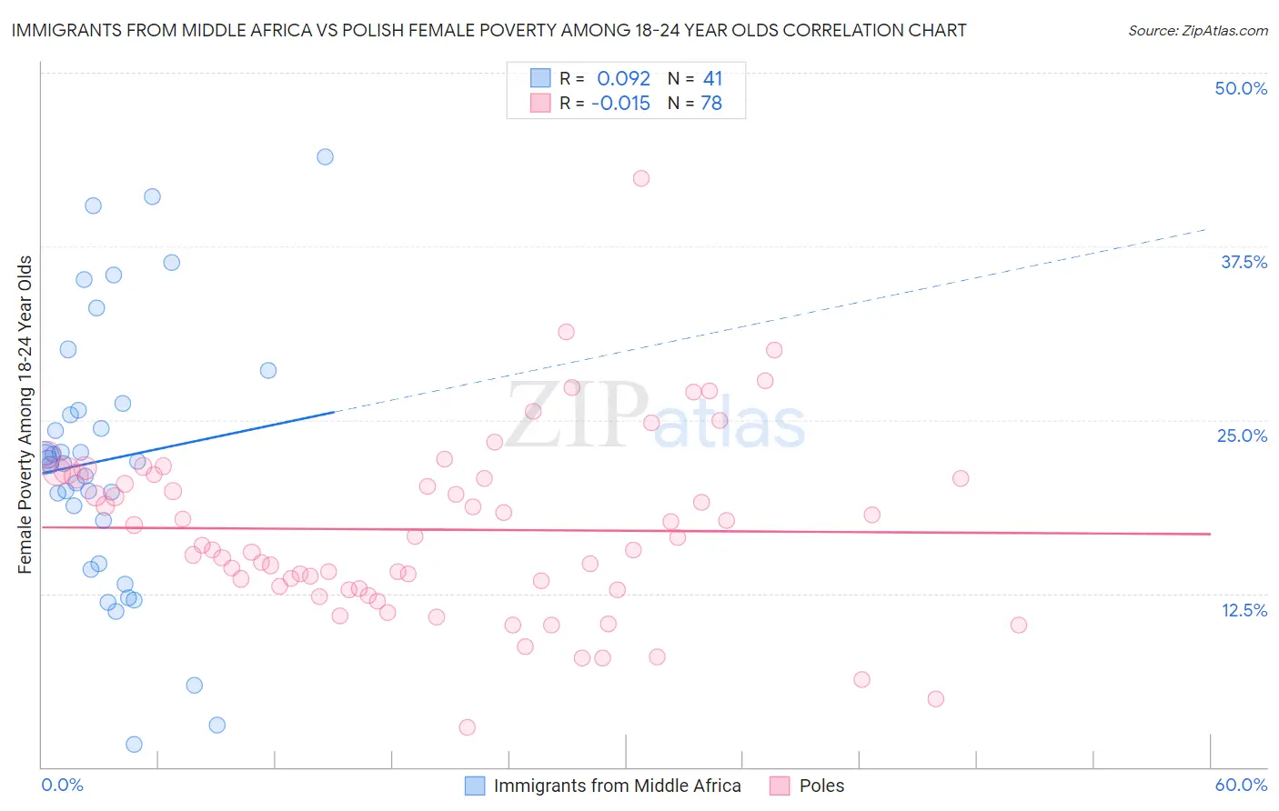 Immigrants from Middle Africa vs Polish Female Poverty Among 18-24 Year Olds