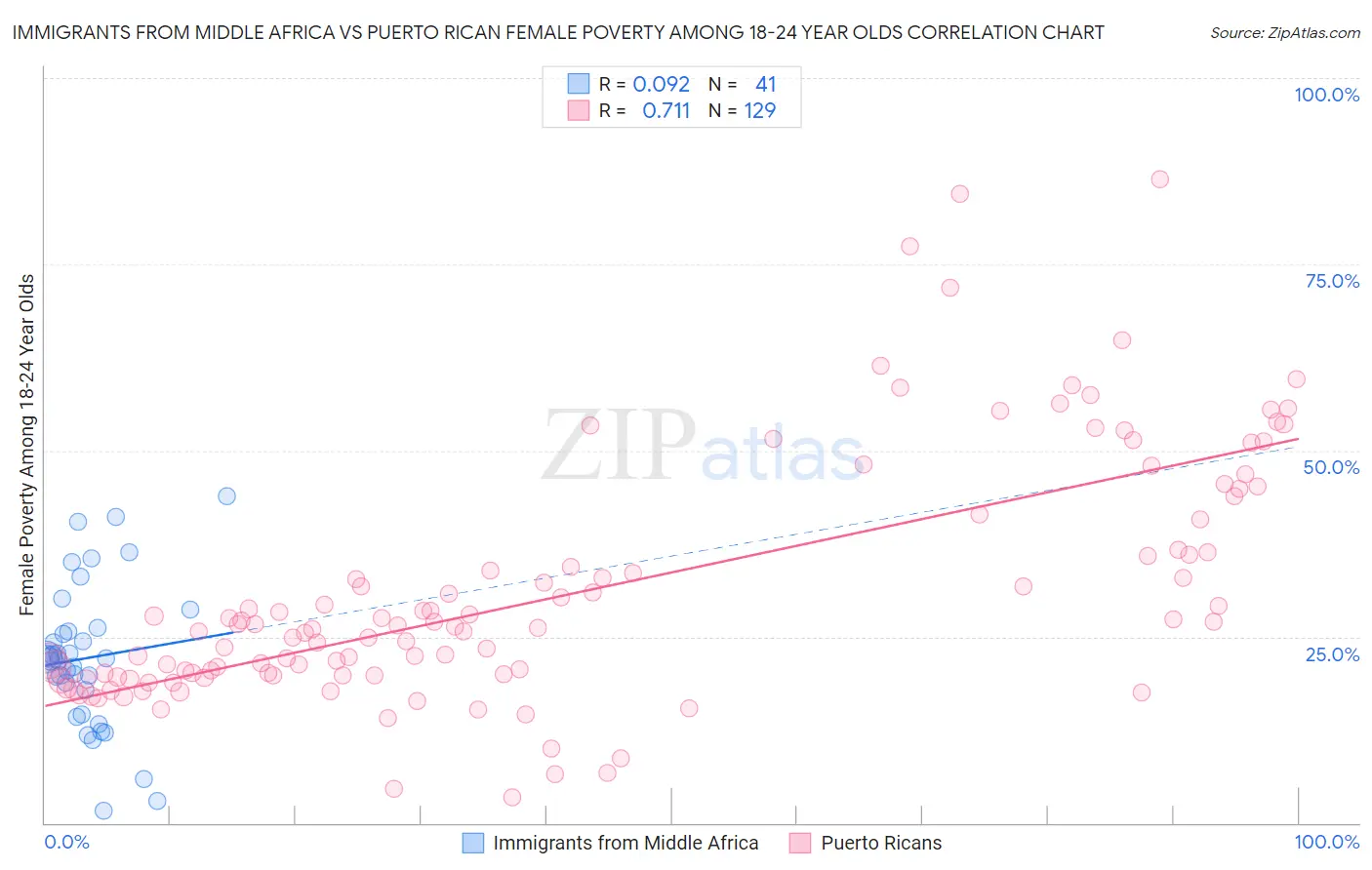 Immigrants from Middle Africa vs Puerto Rican Female Poverty Among 18-24 Year Olds