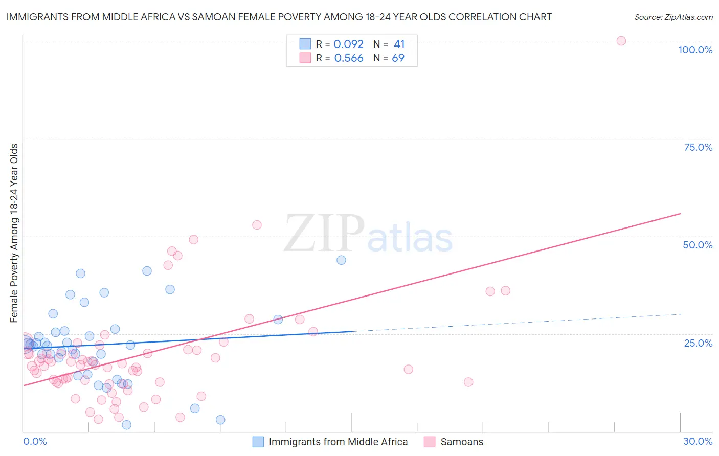 Immigrants from Middle Africa vs Samoan Female Poverty Among 18-24 Year Olds