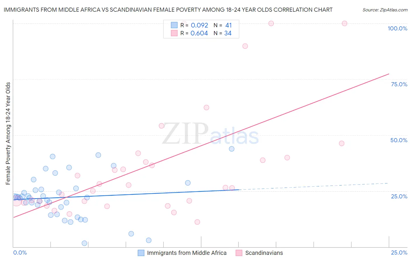 Immigrants from Middle Africa vs Scandinavian Female Poverty Among 18-24 Year Olds