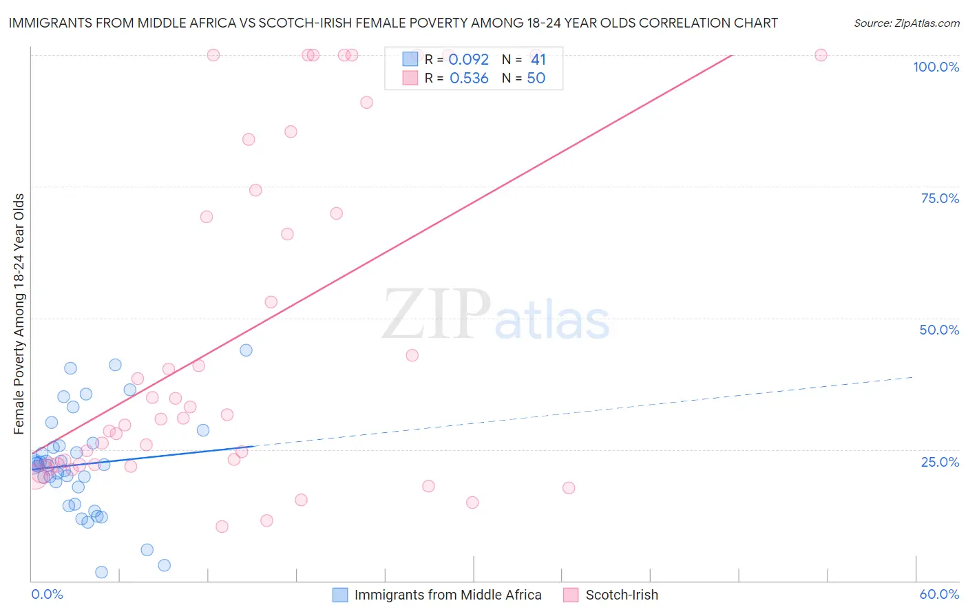 Immigrants from Middle Africa vs Scotch-Irish Female Poverty Among 18-24 Year Olds