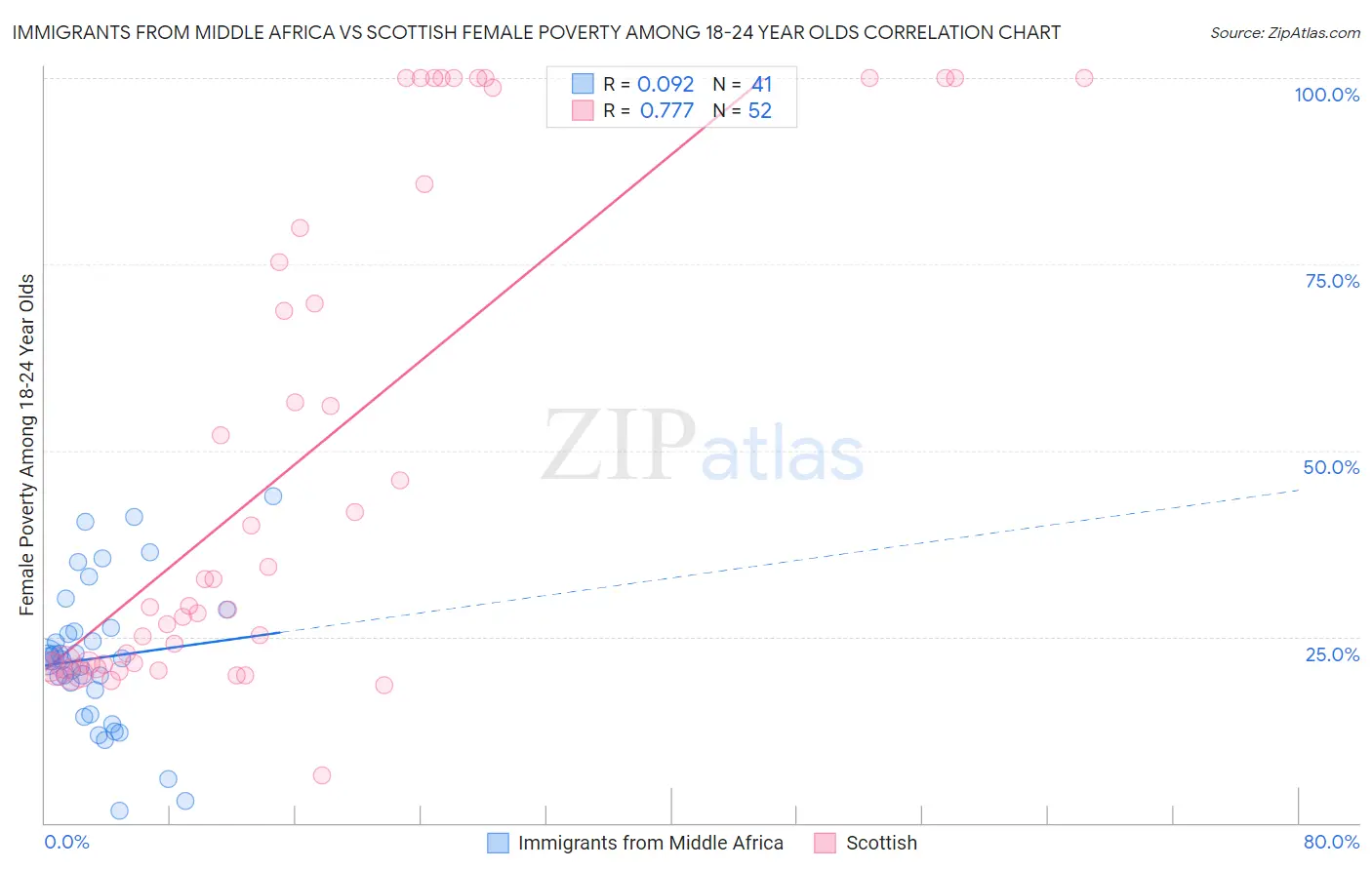Immigrants from Middle Africa vs Scottish Female Poverty Among 18-24 Year Olds