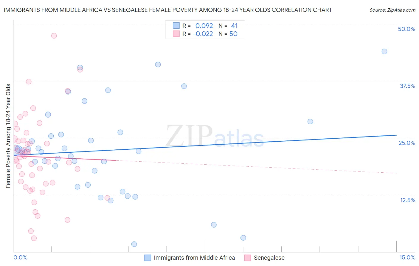 Immigrants from Middle Africa vs Senegalese Female Poverty Among 18-24 Year Olds