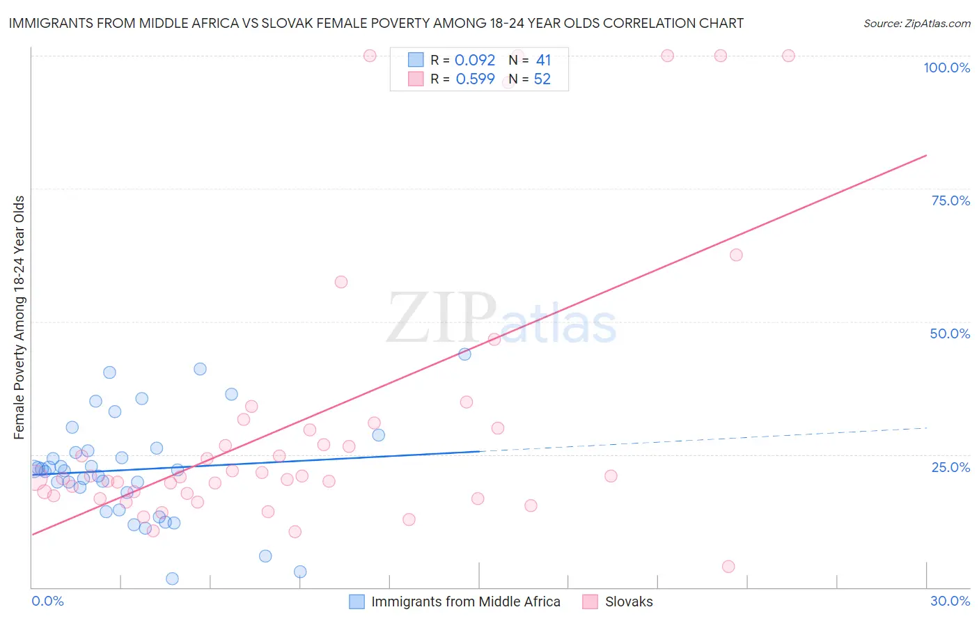 Immigrants from Middle Africa vs Slovak Female Poverty Among 18-24 Year Olds