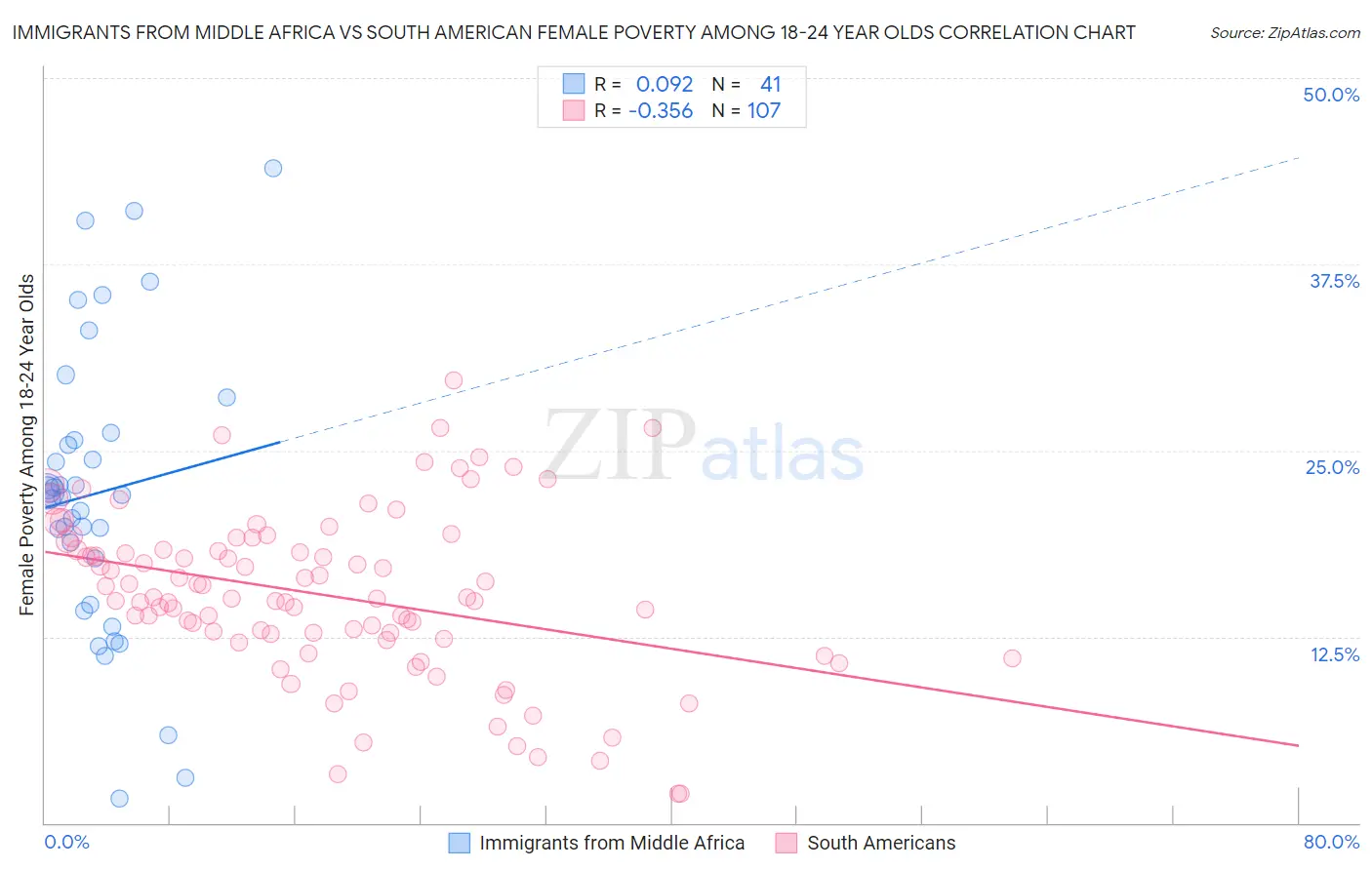 Immigrants from Middle Africa vs South American Female Poverty Among 18-24 Year Olds