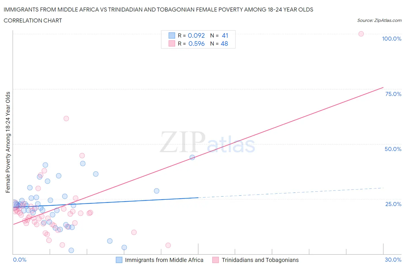 Immigrants from Middle Africa vs Trinidadian and Tobagonian Female Poverty Among 18-24 Year Olds