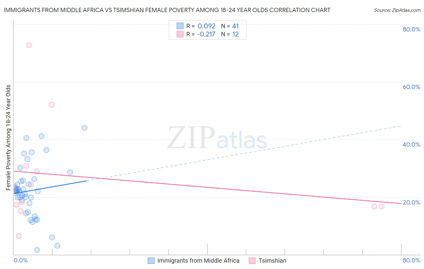 Immigrants from Middle Africa vs Tsimshian Female Poverty Among 18-24 Year Olds
