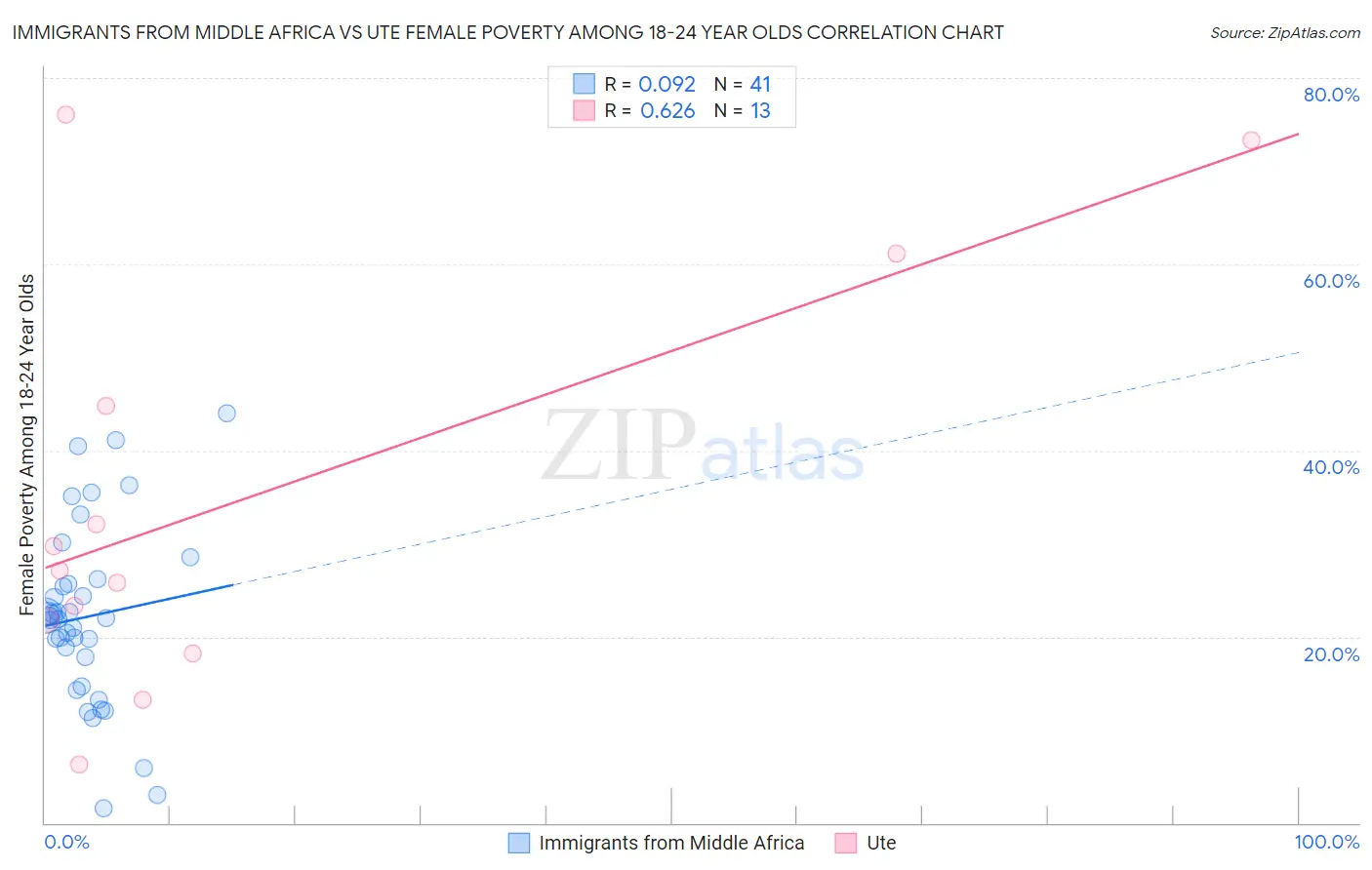 Immigrants from Middle Africa vs Ute Female Poverty Among 18-24 Year Olds