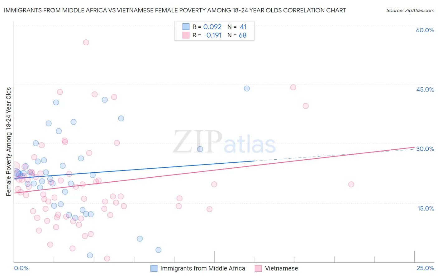 Immigrants from Middle Africa vs Vietnamese Female Poverty Among 18-24 Year Olds