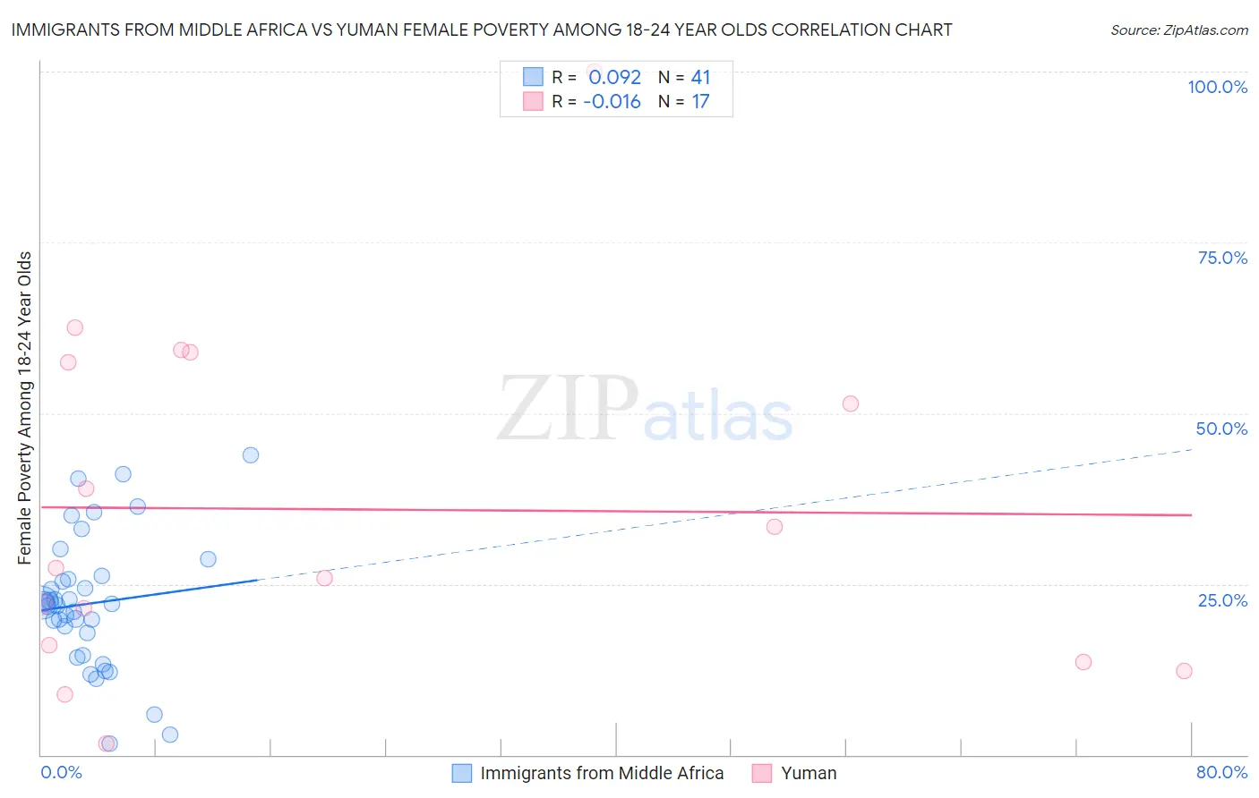 Immigrants from Middle Africa vs Yuman Female Poverty Among 18-24 Year Olds