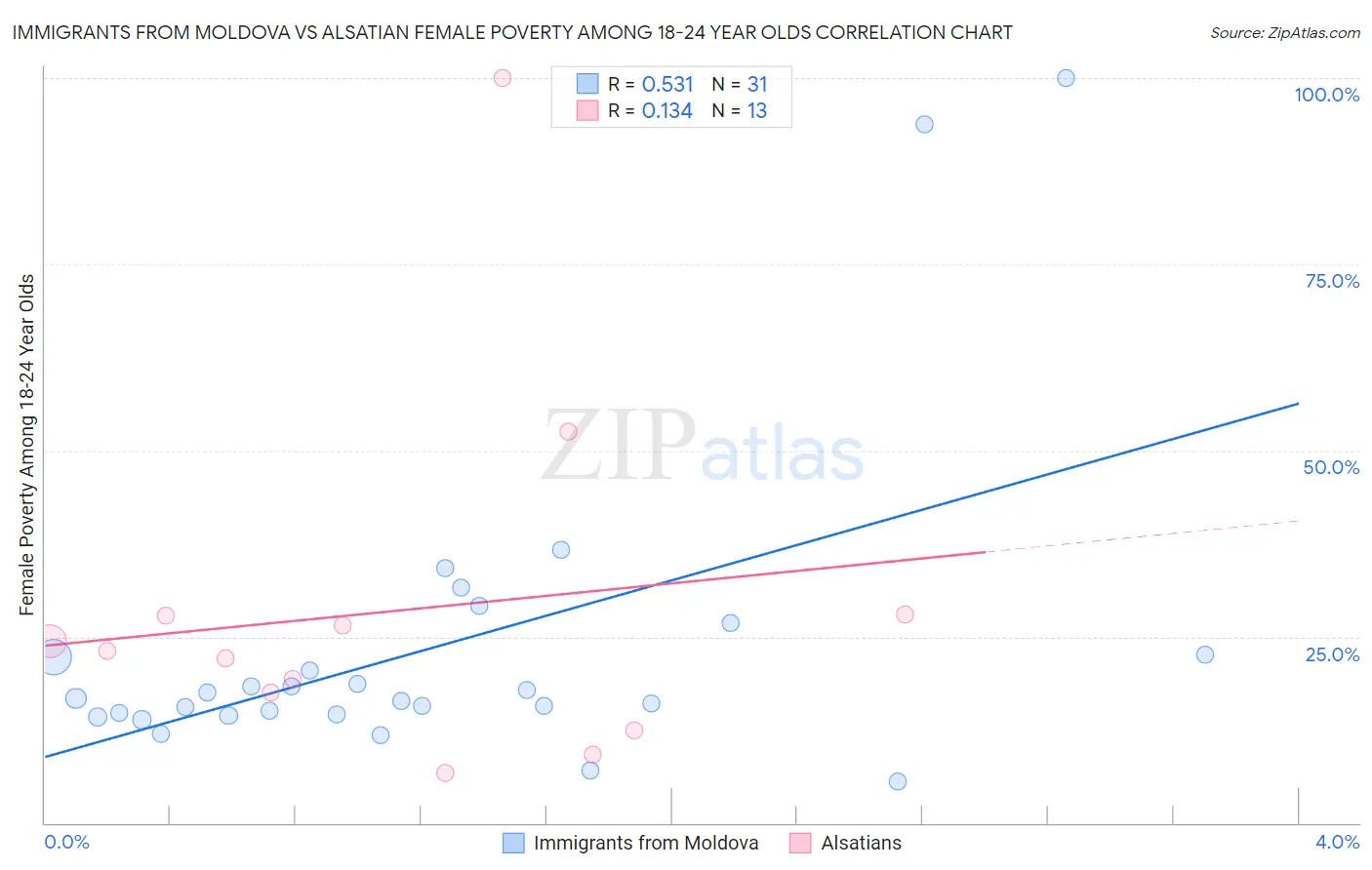Immigrants from Moldova vs Alsatian Female Poverty Among 18-24 Year Olds