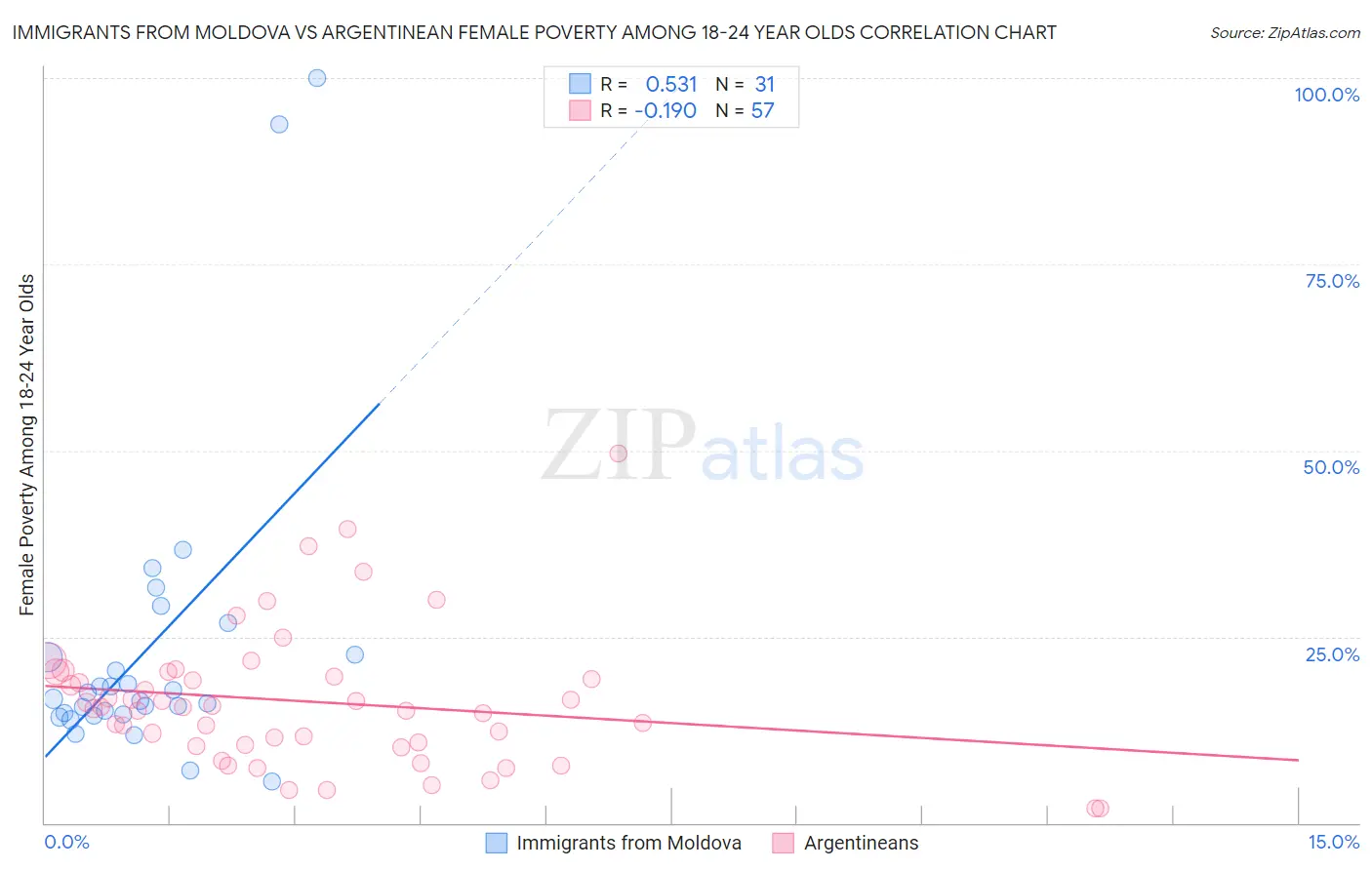 Immigrants from Moldova vs Argentinean Female Poverty Among 18-24 Year Olds