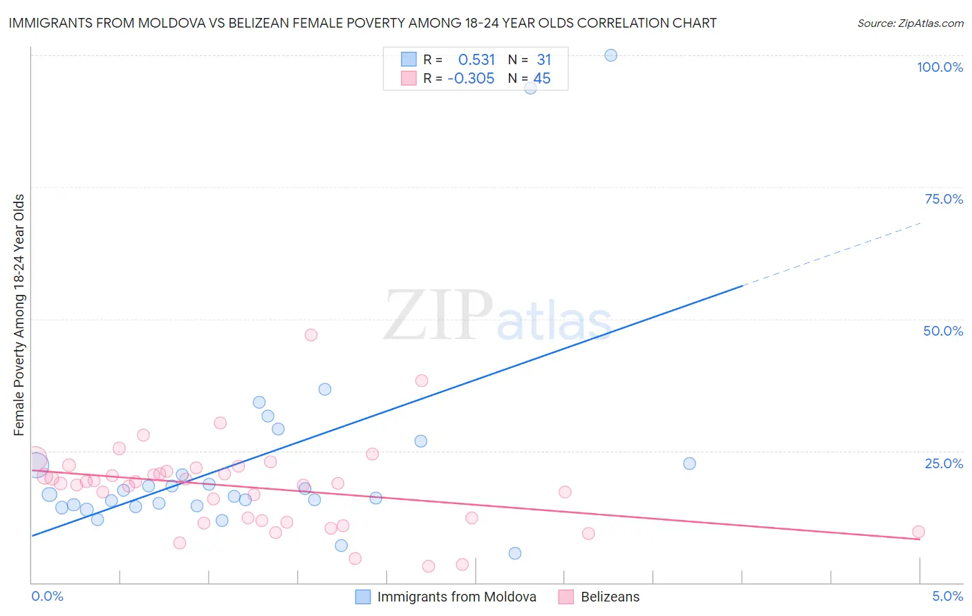 Immigrants from Moldova vs Belizean Female Poverty Among 18-24 Year Olds