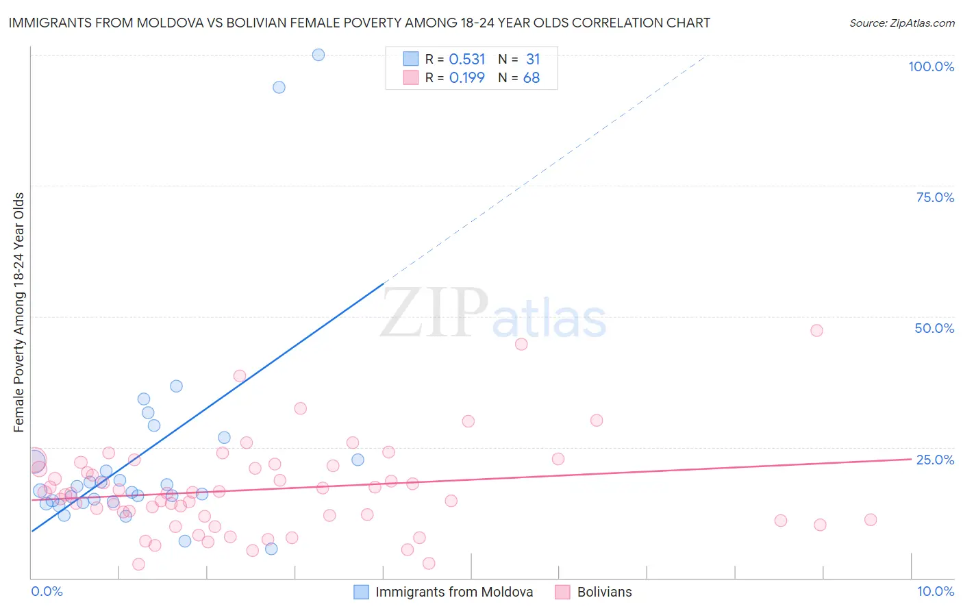 Immigrants from Moldova vs Bolivian Female Poverty Among 18-24 Year Olds