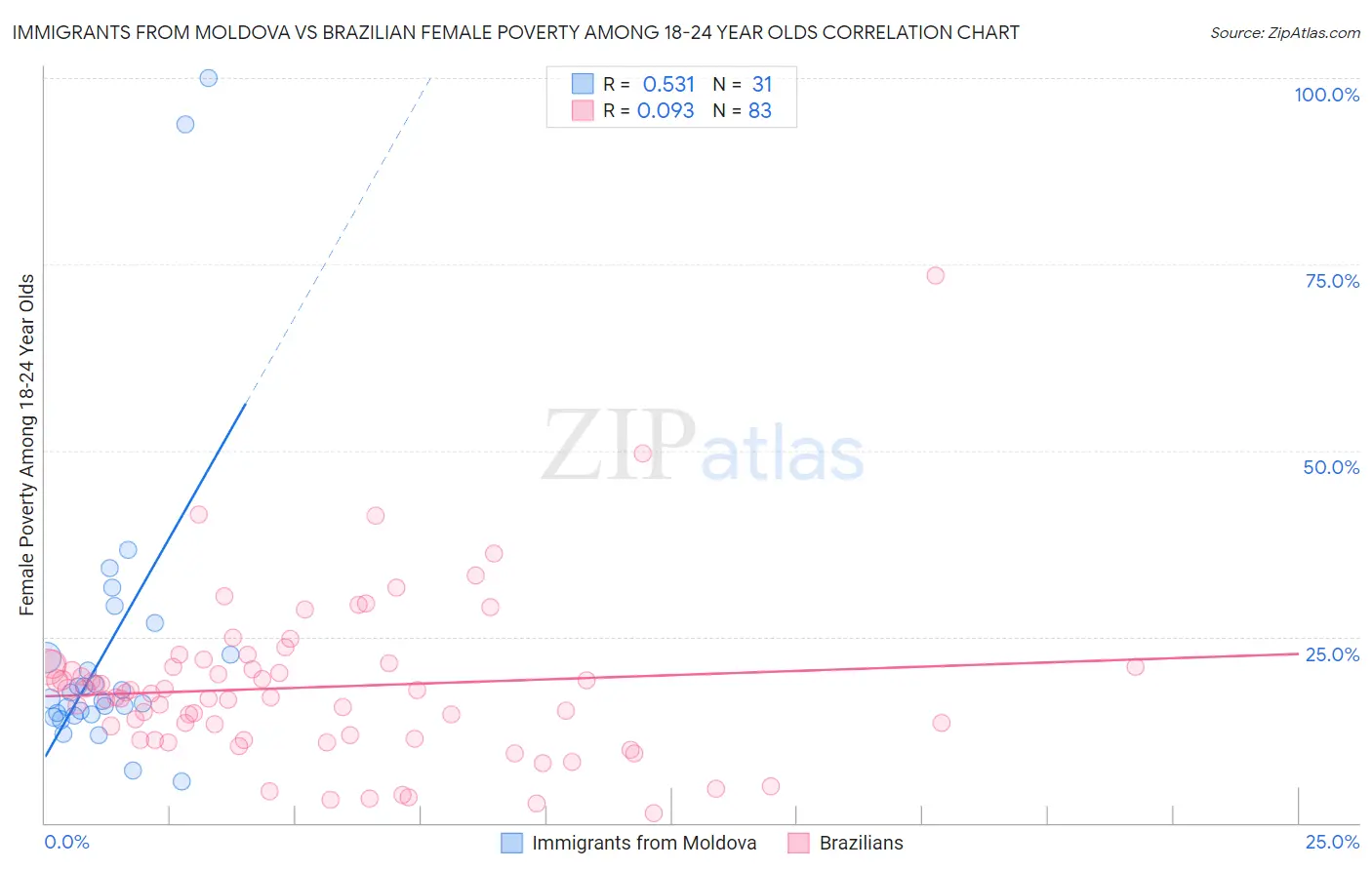 Immigrants from Moldova vs Brazilian Female Poverty Among 18-24 Year Olds