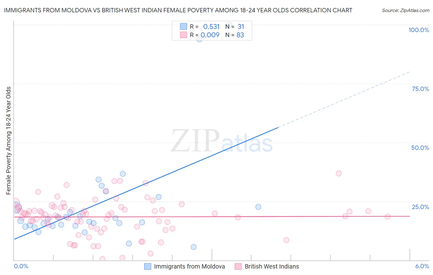 Immigrants from Moldova vs British West Indian Female Poverty Among 18-24 Year Olds