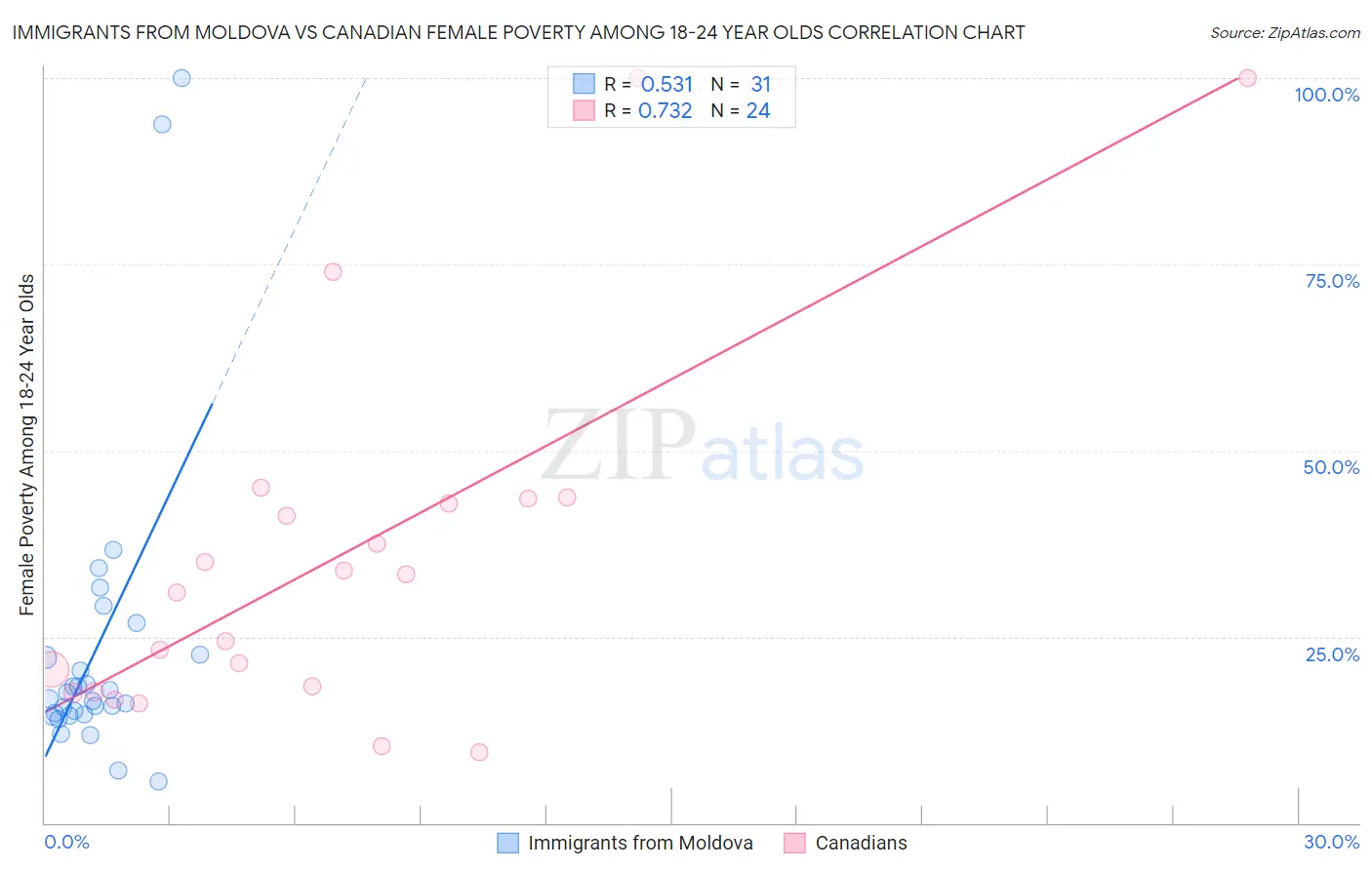 Immigrants from Moldova vs Canadian Female Poverty Among 18-24 Year Olds