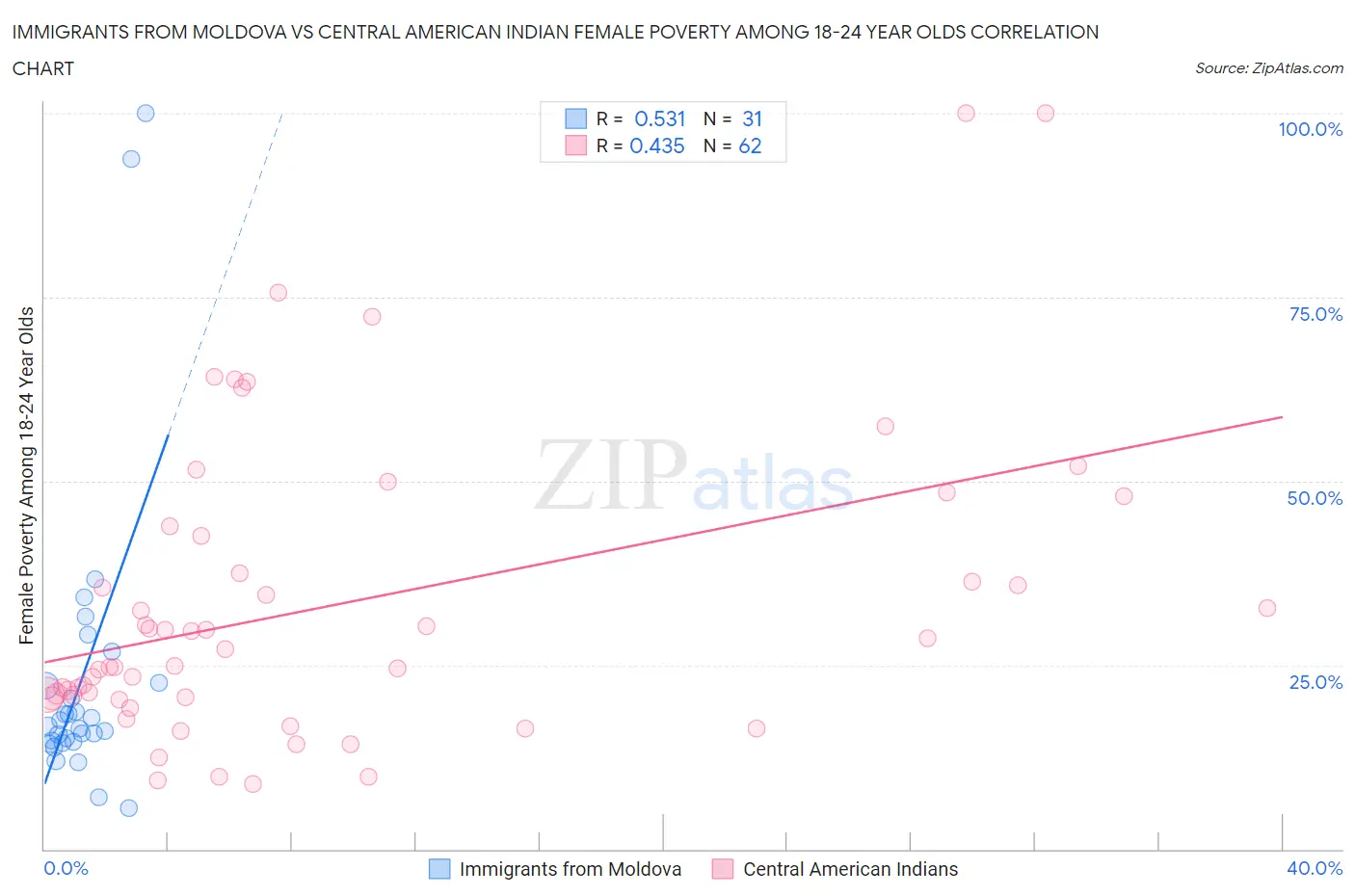 Immigrants from Moldova vs Central American Indian Female Poverty Among 18-24 Year Olds