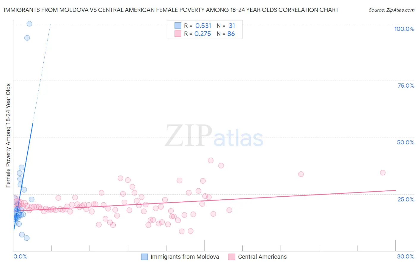 Immigrants from Moldova vs Central American Female Poverty Among 18-24 Year Olds