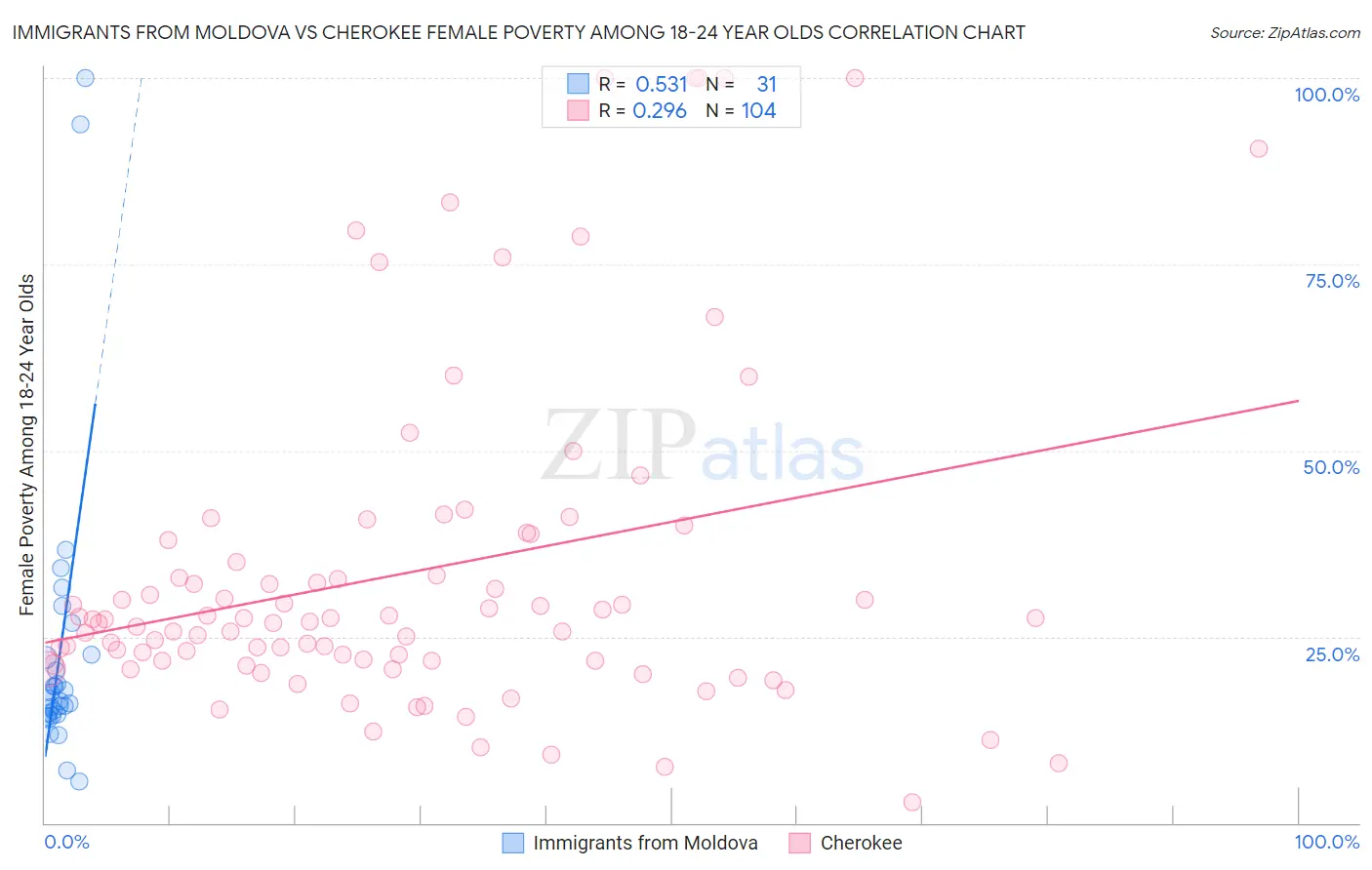 Immigrants from Moldova vs Cherokee Female Poverty Among 18-24 Year Olds