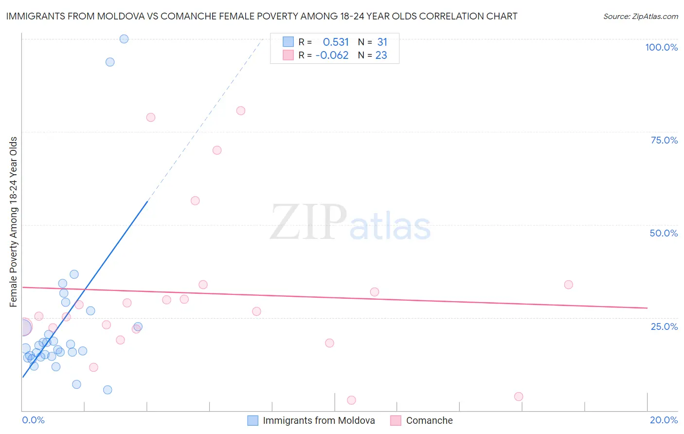 Immigrants from Moldova vs Comanche Female Poverty Among 18-24 Year Olds