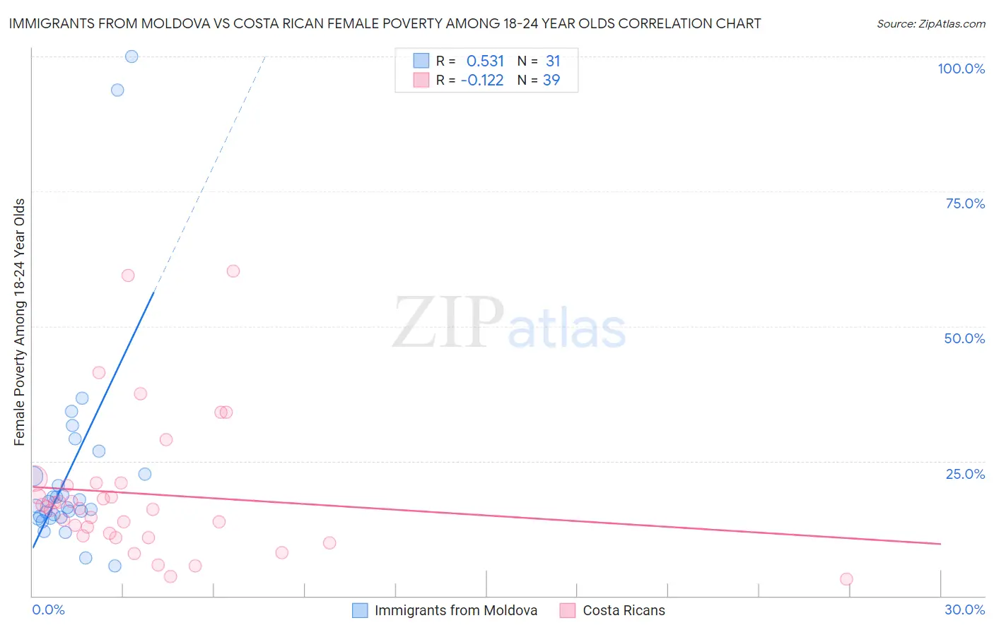 Immigrants from Moldova vs Costa Rican Female Poverty Among 18-24 Year Olds