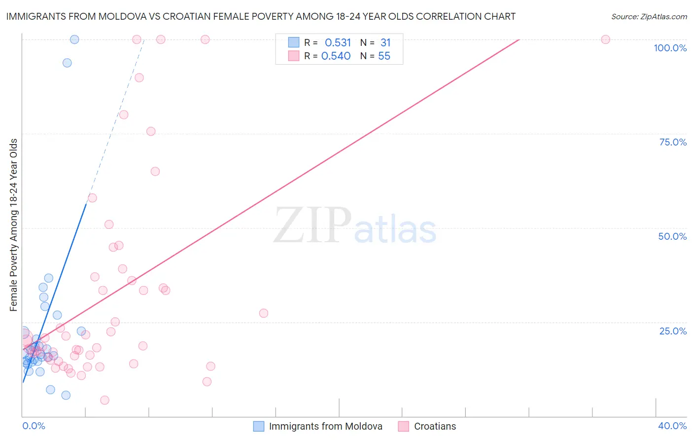 Immigrants from Moldova vs Croatian Female Poverty Among 18-24 Year Olds