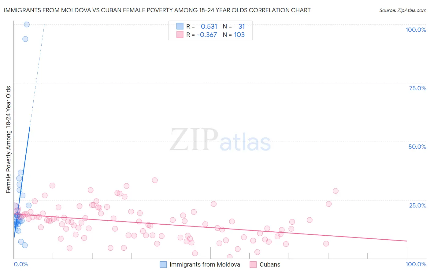 Immigrants from Moldova vs Cuban Female Poverty Among 18-24 Year Olds