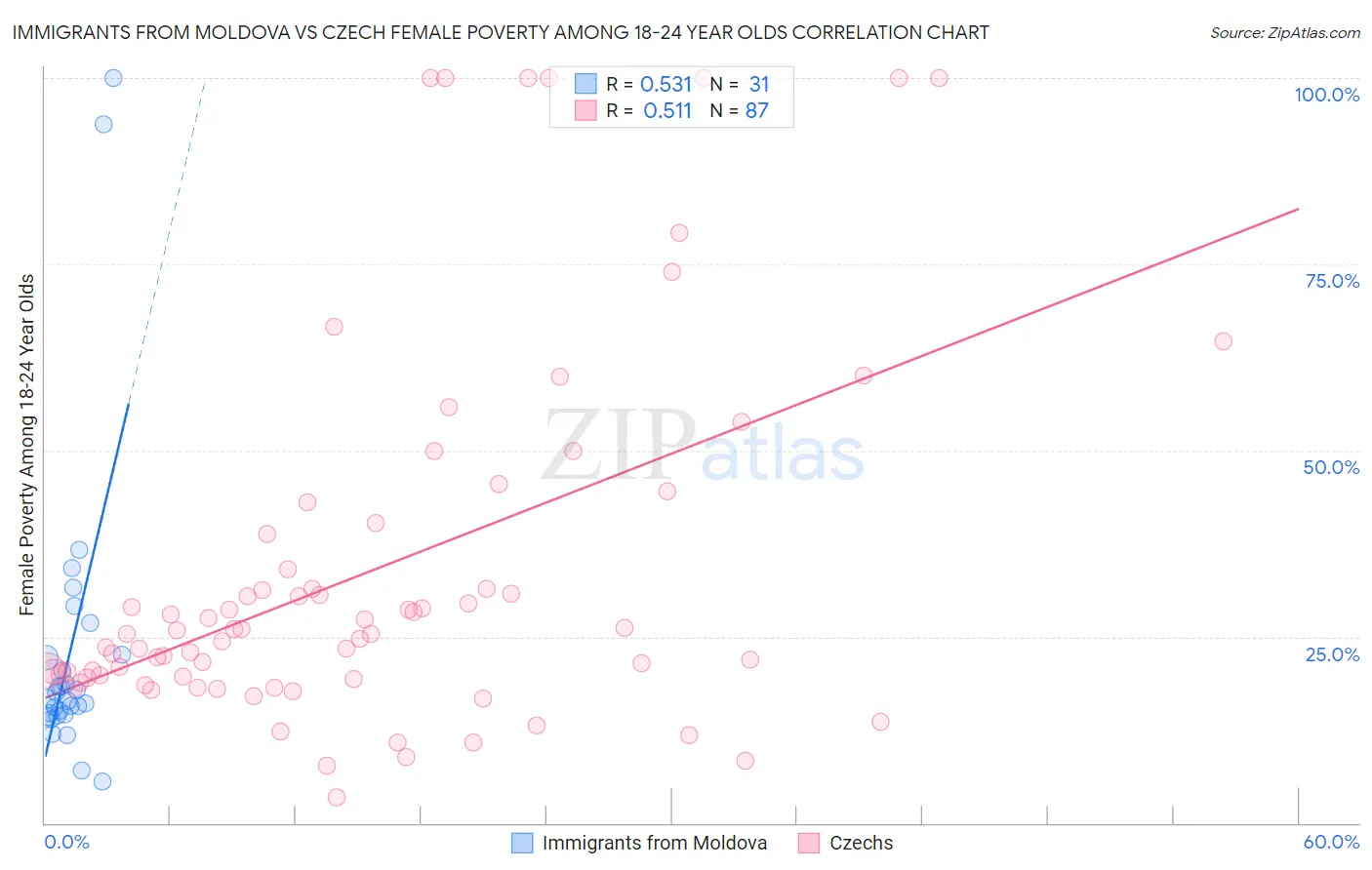 Immigrants from Moldova vs Czech Female Poverty Among 18-24 Year Olds