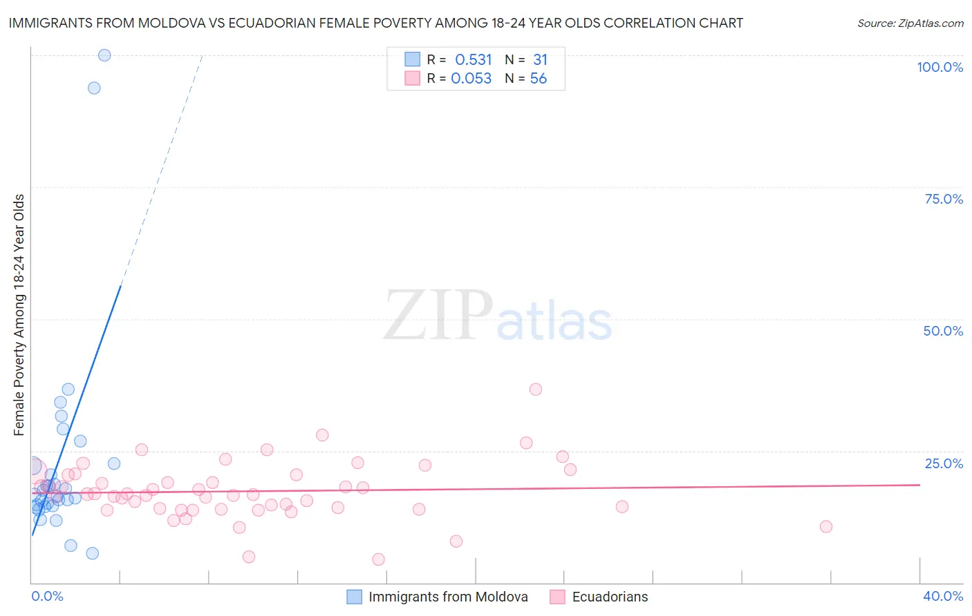 Immigrants from Moldova vs Ecuadorian Female Poverty Among 18-24 Year Olds