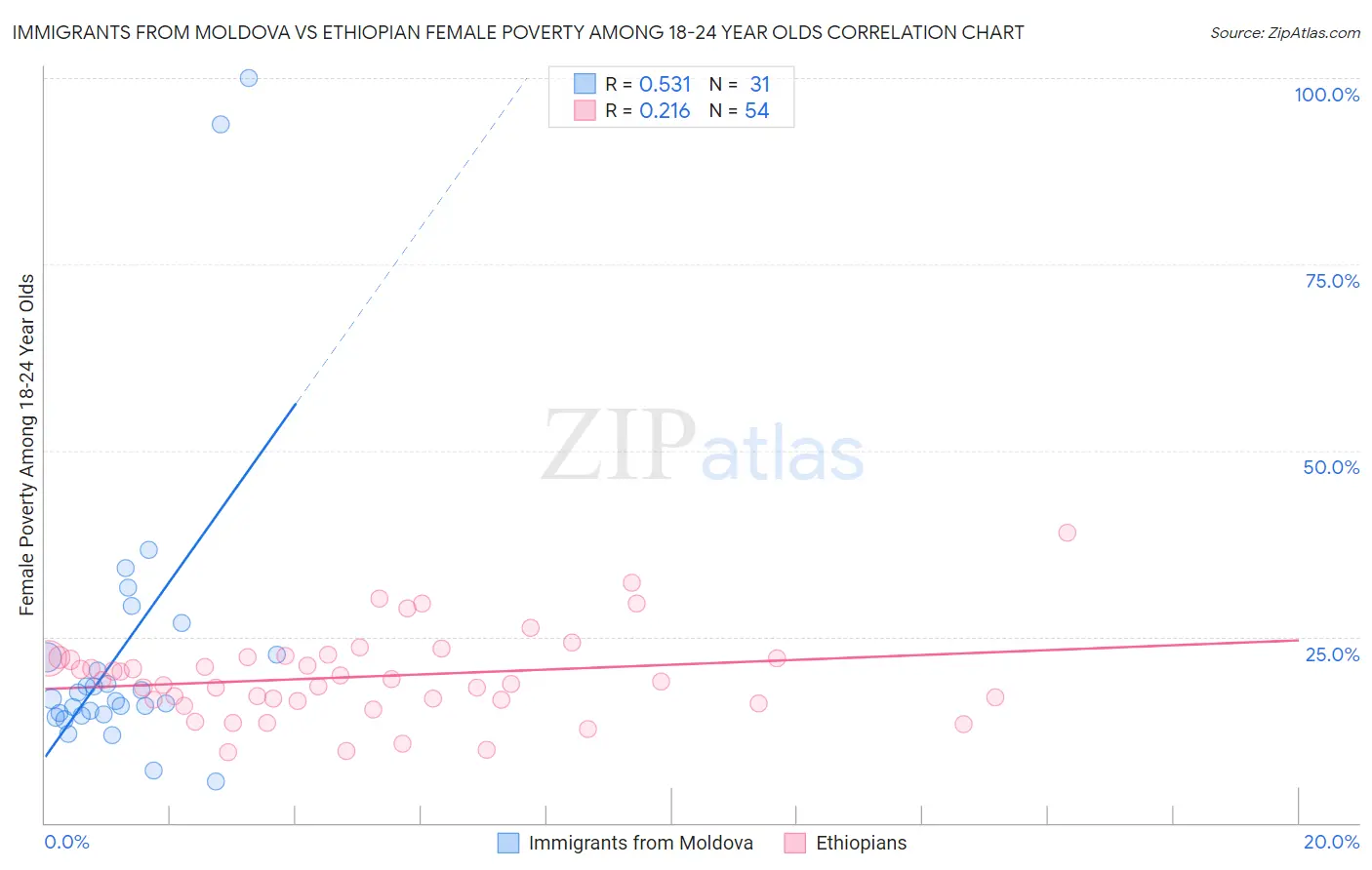 Immigrants from Moldova vs Ethiopian Female Poverty Among 18-24 Year Olds