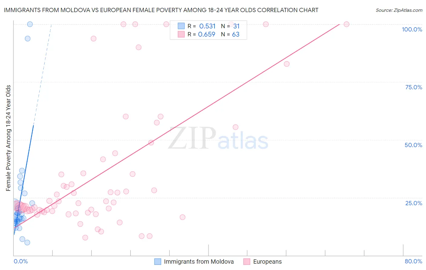 Immigrants from Moldova vs European Female Poverty Among 18-24 Year Olds