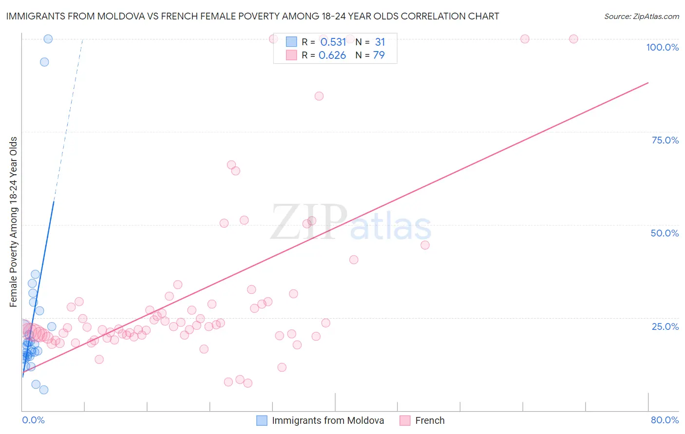Immigrants from Moldova vs French Female Poverty Among 18-24 Year Olds