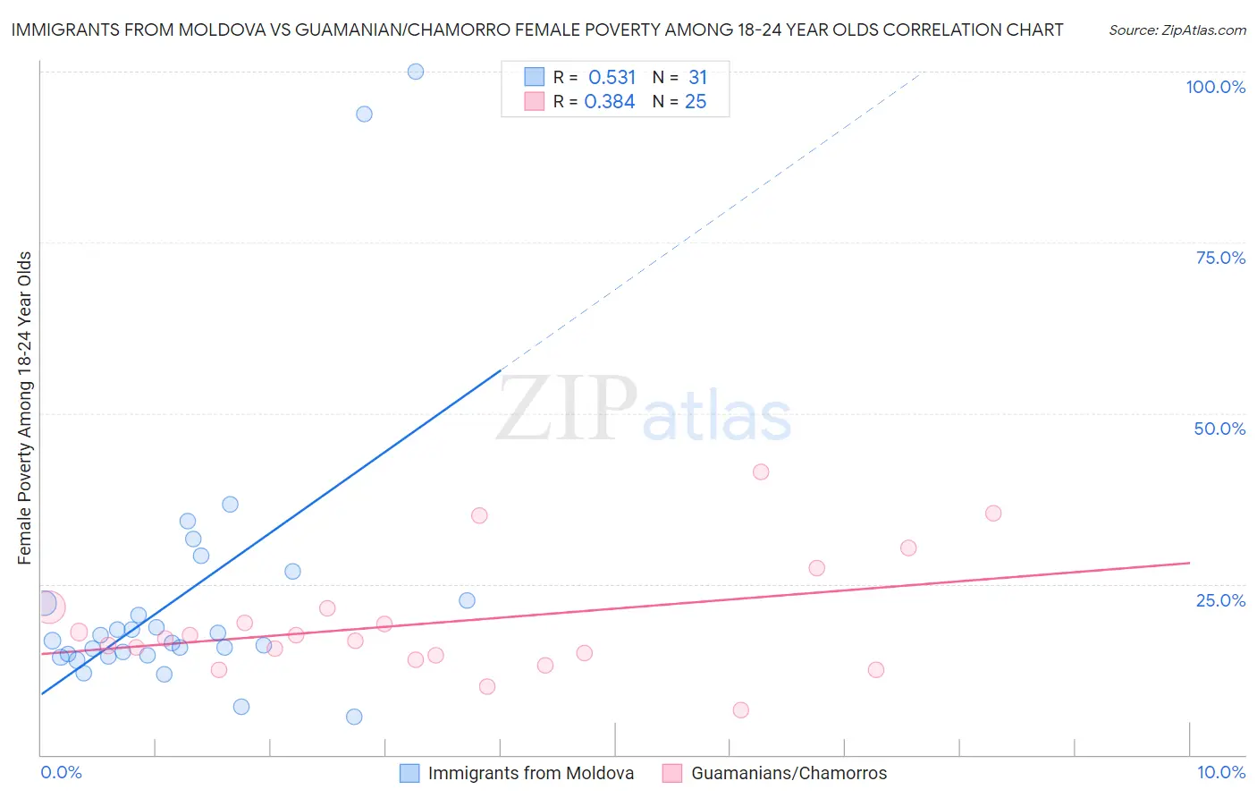 Immigrants from Moldova vs Guamanian/Chamorro Female Poverty Among 18-24 Year Olds