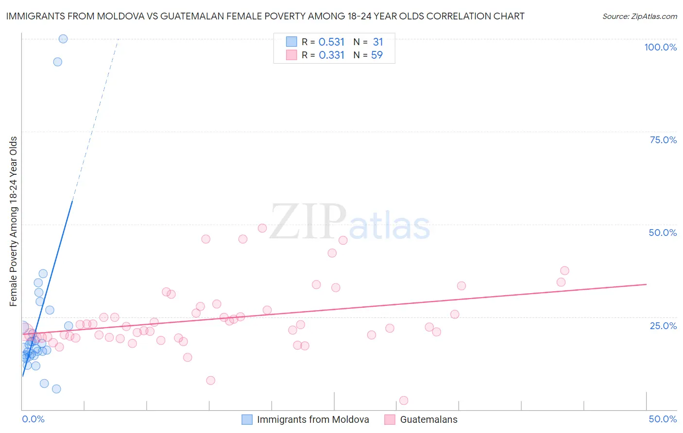 Immigrants from Moldova vs Guatemalan Female Poverty Among 18-24 Year Olds