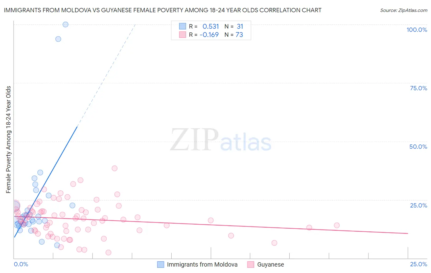 Immigrants from Moldova vs Guyanese Female Poverty Among 18-24 Year Olds