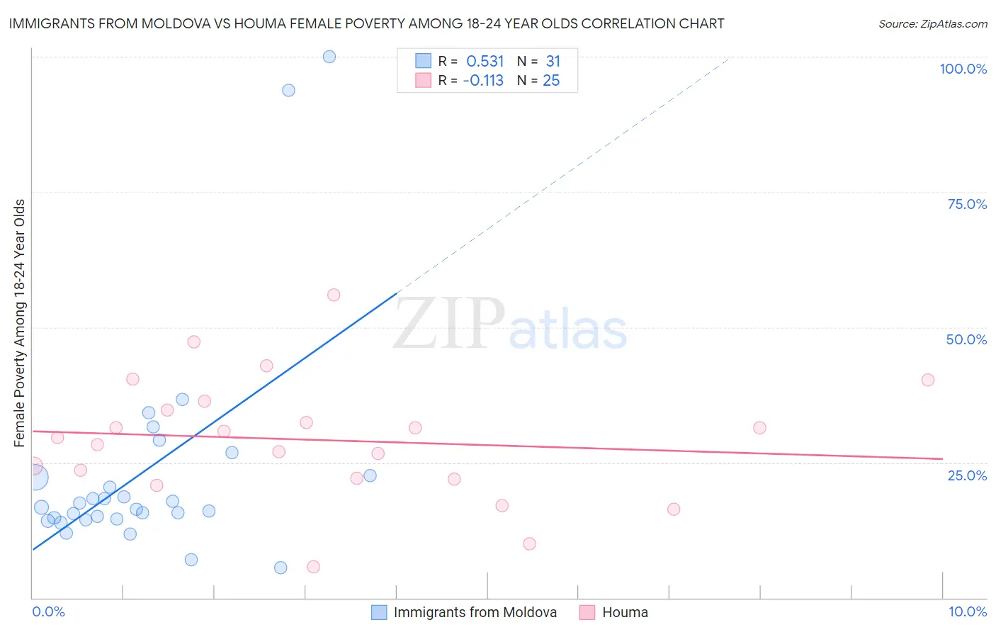 Immigrants from Moldova vs Houma Female Poverty Among 18-24 Year Olds