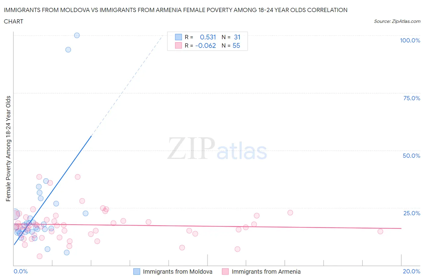Immigrants from Moldova vs Immigrants from Armenia Female Poverty Among 18-24 Year Olds