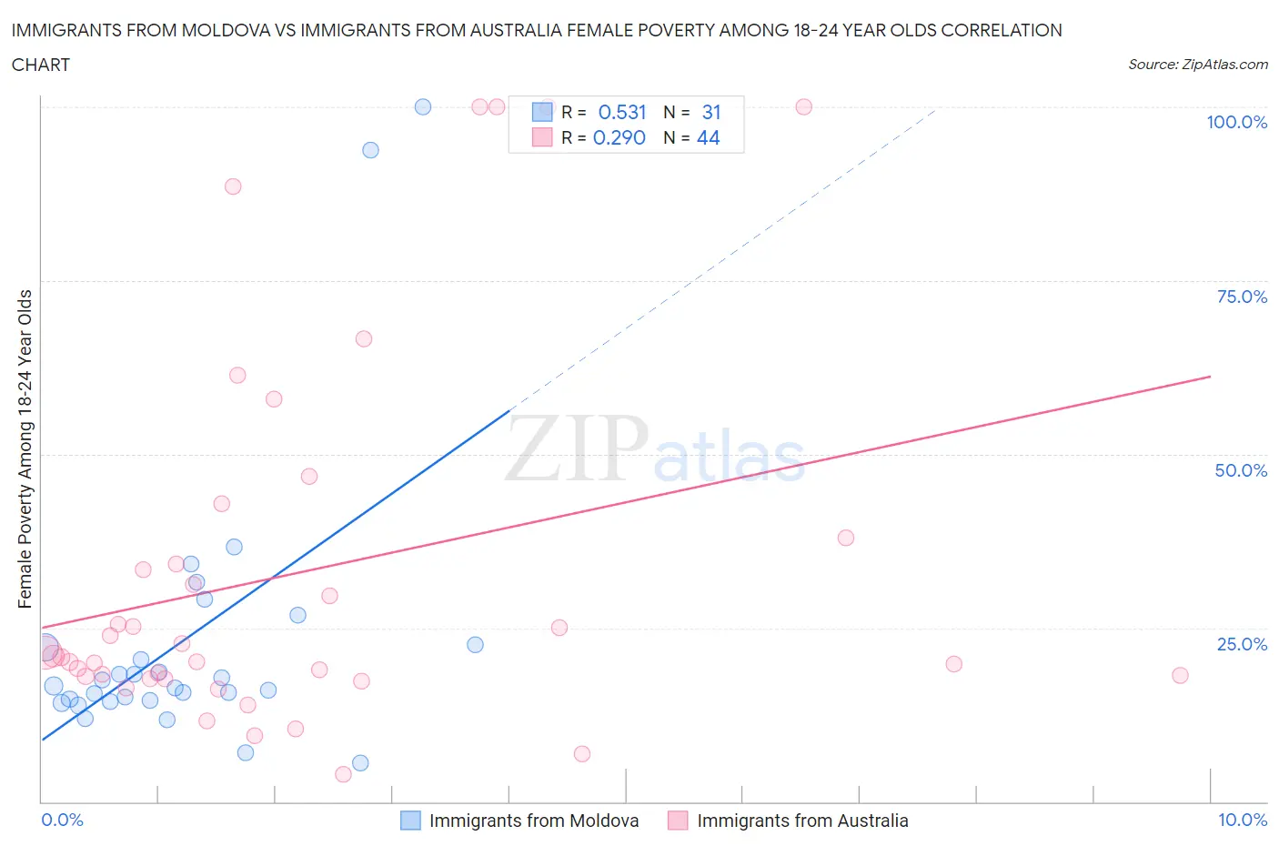 Immigrants from Moldova vs Immigrants from Australia Female Poverty Among 18-24 Year Olds