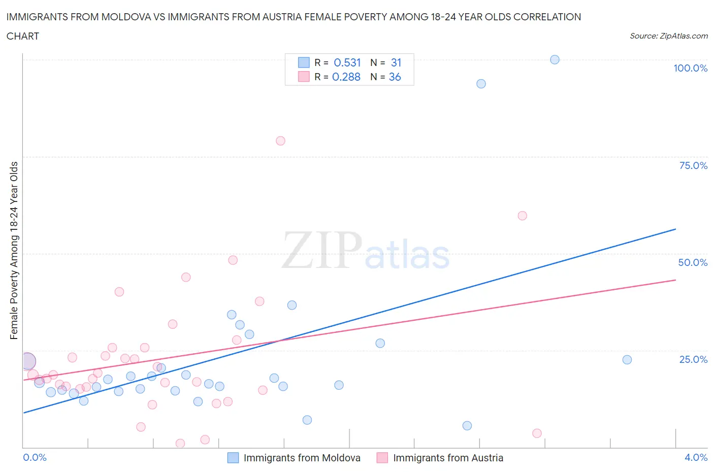 Immigrants from Moldova vs Immigrants from Austria Female Poverty Among 18-24 Year Olds