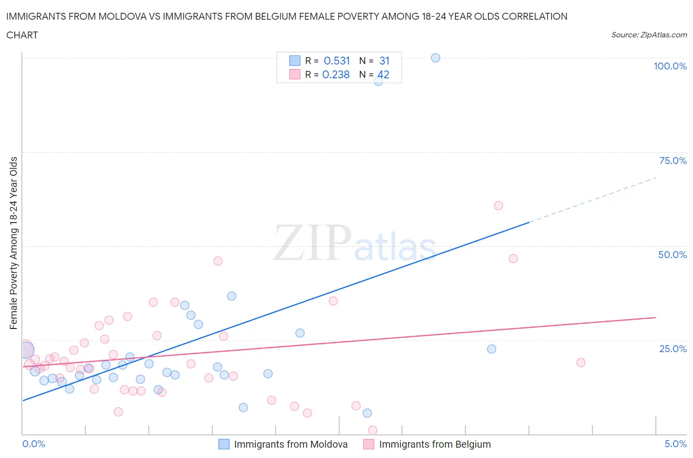 Immigrants from Moldova vs Immigrants from Belgium Female Poverty Among 18-24 Year Olds