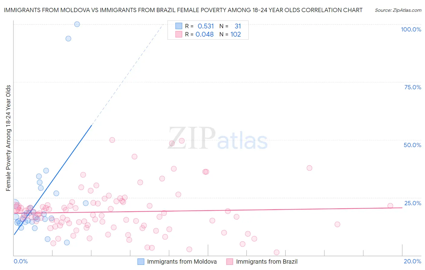 Immigrants from Moldova vs Immigrants from Brazil Female Poverty Among 18-24 Year Olds