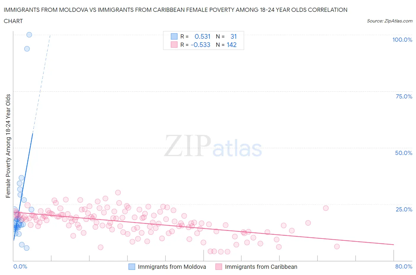 Immigrants from Moldova vs Immigrants from Caribbean Female Poverty Among 18-24 Year Olds