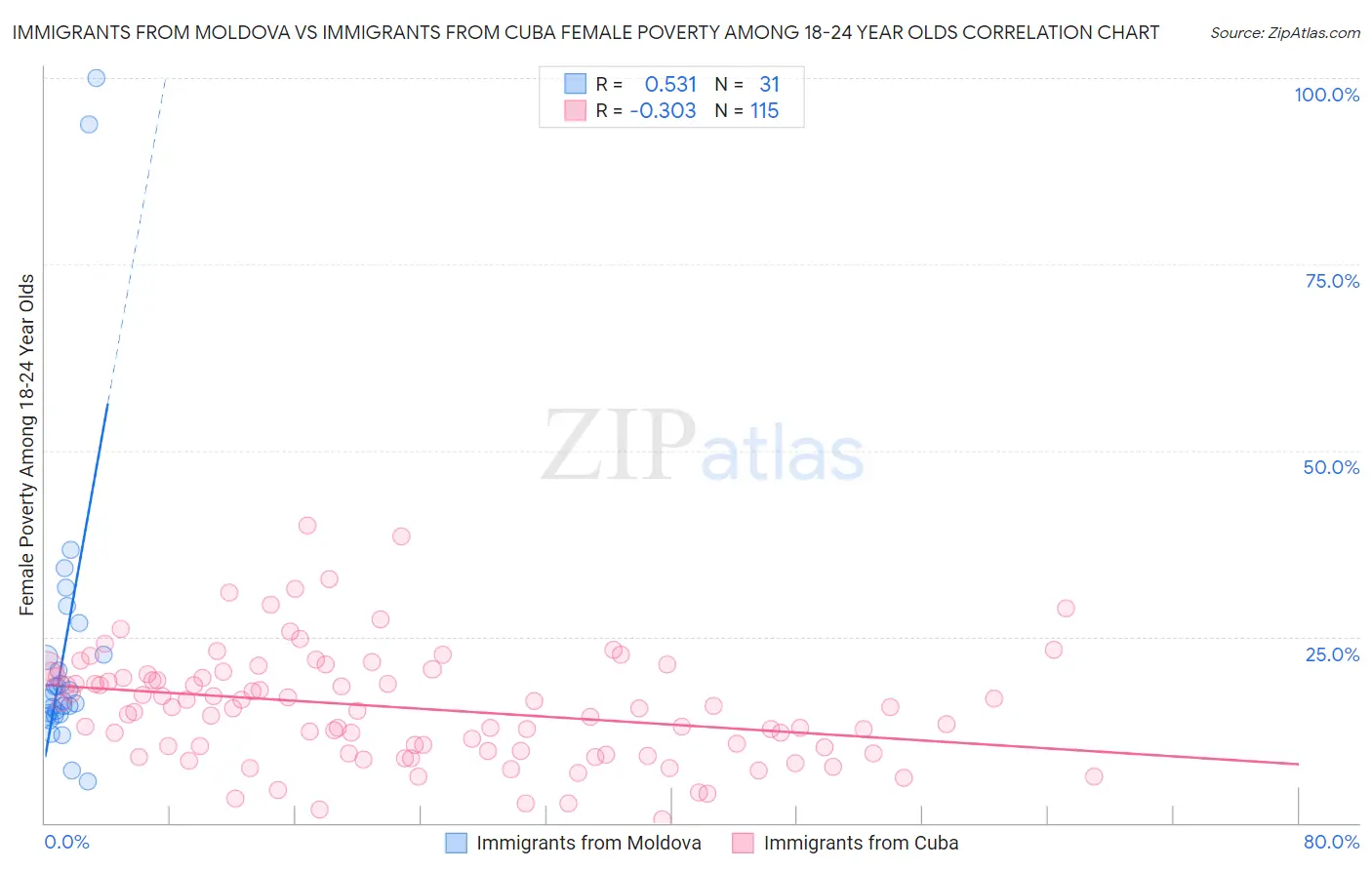 Immigrants from Moldova vs Immigrants from Cuba Female Poverty Among 18-24 Year Olds