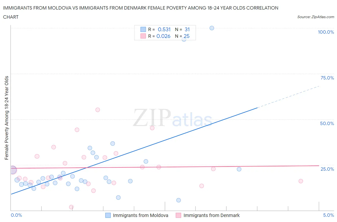 Immigrants from Moldova vs Immigrants from Denmark Female Poverty Among 18-24 Year Olds
