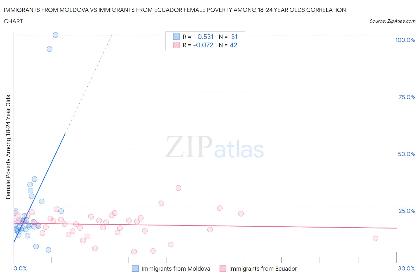Immigrants from Moldova vs Immigrants from Ecuador Female Poverty Among 18-24 Year Olds